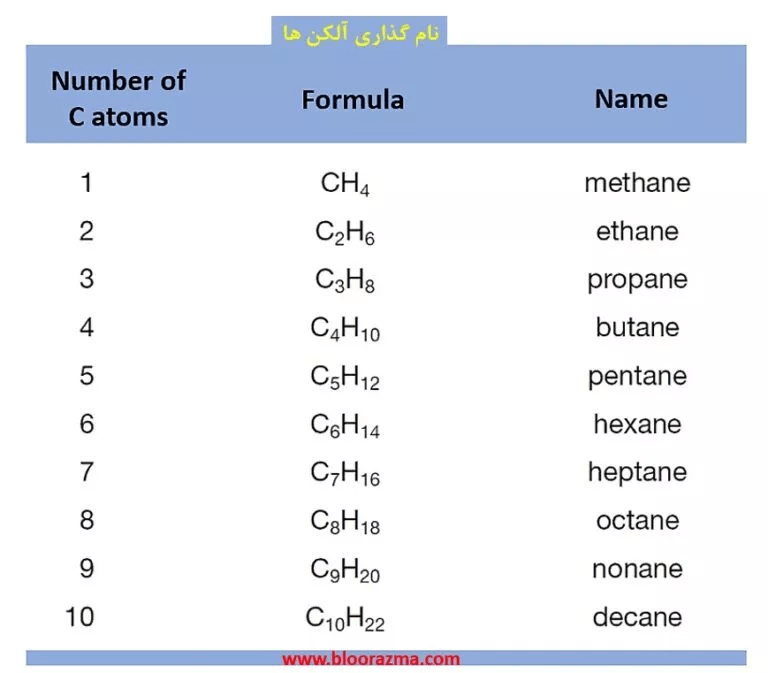 نام گذاری آلکن ها